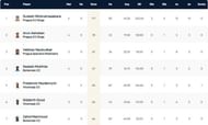 Prague T10 League Highest Run-scorers